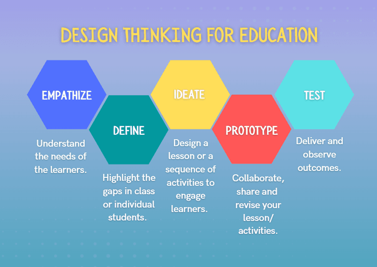 Infográfico do design thinking aplicado à educação, com as cinco etapas adaptadas para a sala de aula