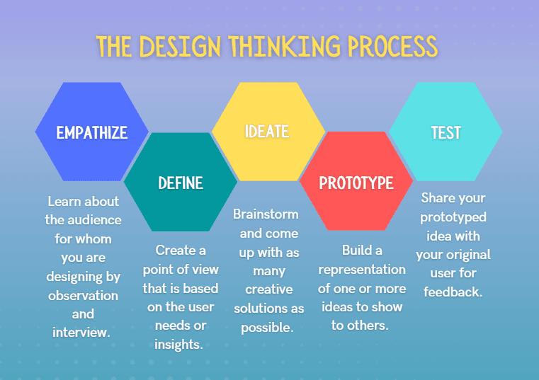 Infográfico do processo de design thinking: Empathize, Define, Ideate, Prototype e Test